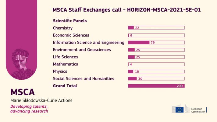 MSCA SE calls 2021 002