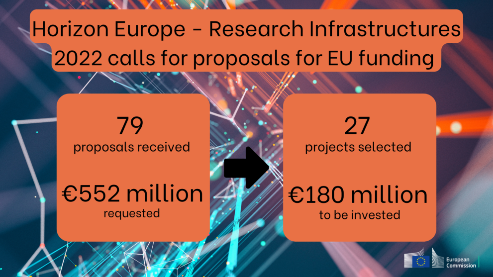 27 projects selected for EU funding under Research Infrastructures