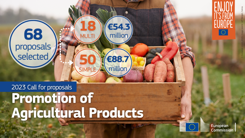 Photo of farmer holding a wooden box with vegetables. Text: 2023 Call for Proposals – Promotion of agricultural products. The image also features a graphic representation of the number of proposals submitted and the budget available.
