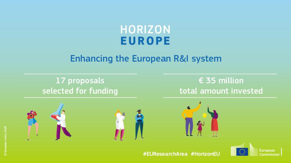 Image featuring the Horizon Europe programme logo and the sub-programme name: Enhancing the European R&I system. Small illustrations featuring researchers, academics and citizens are positioned below, together with the call submission figures. 