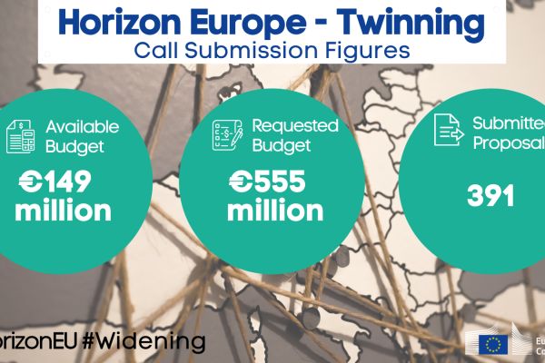 Horizon Europe Twinning call results