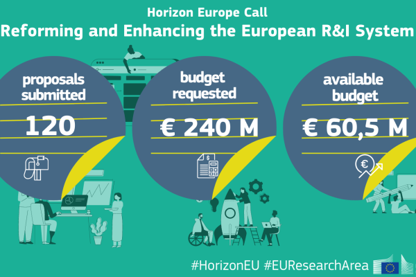 Reforming European R&I Horizon Europe's 2022 call figures