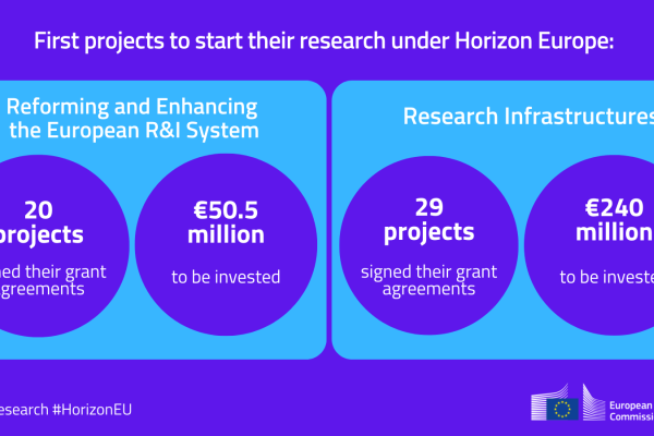 Horizon Europe - Figures for the two calls